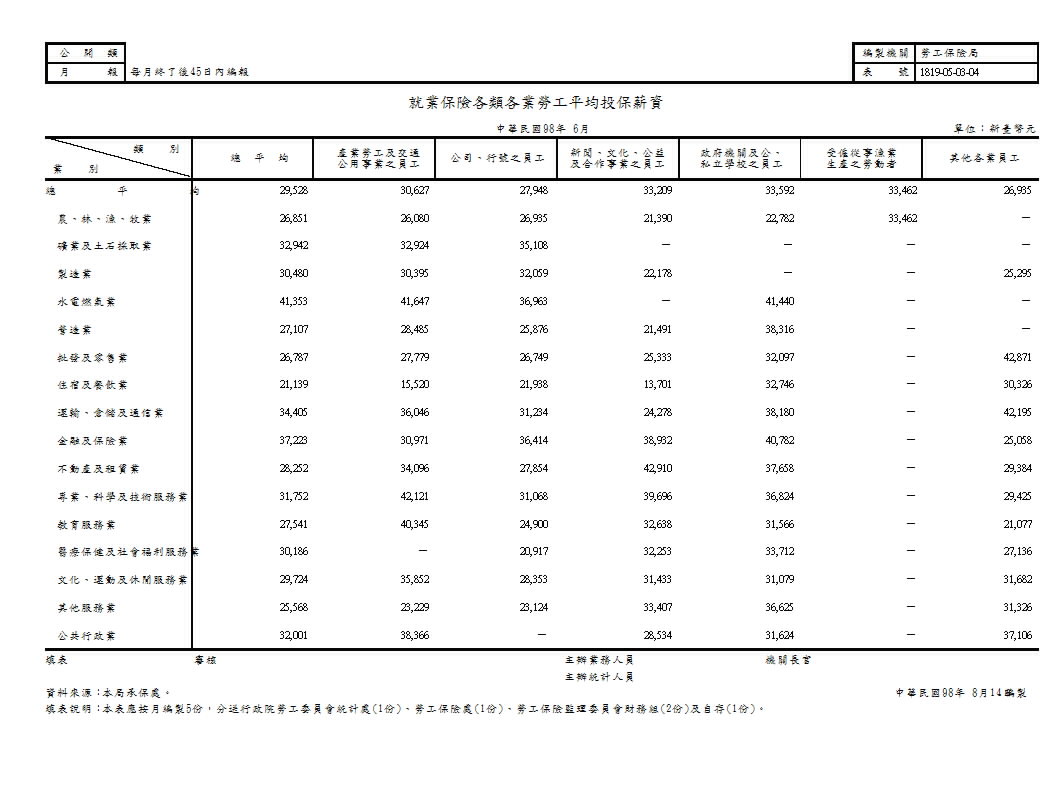 就業保險各類各業勞工平均投保薪資第1頁圖表